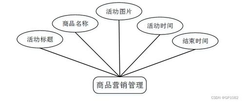 基于SSM框架的营销系统L4R2S 计算机软硬件开发与销售解决方案
