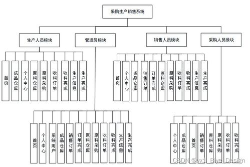 基于SpringBoot与MySQL的采购生产销售系统——计算机毕业设计全解析（源码53568）