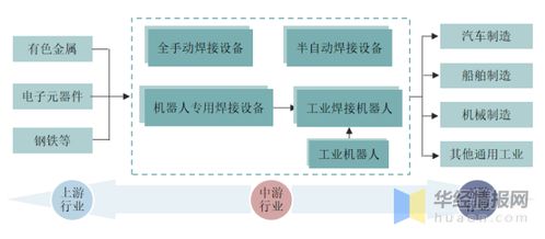 工业焊接行业产业链、进入壁垒及发展趋势全面分析